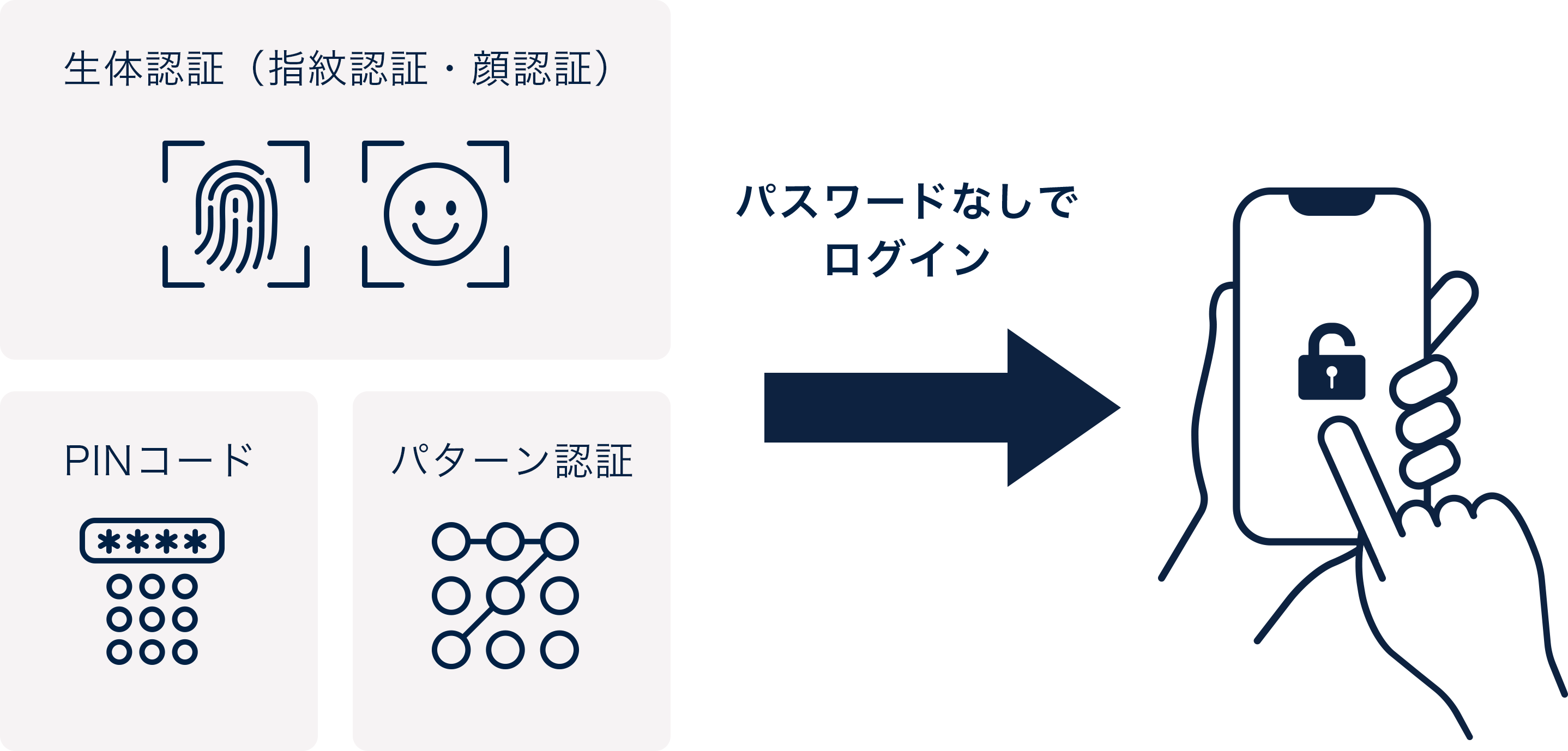 生体認証(指紋・顔)・PINコード・パターン認証を使い、パスワードなしでログインするイメージ