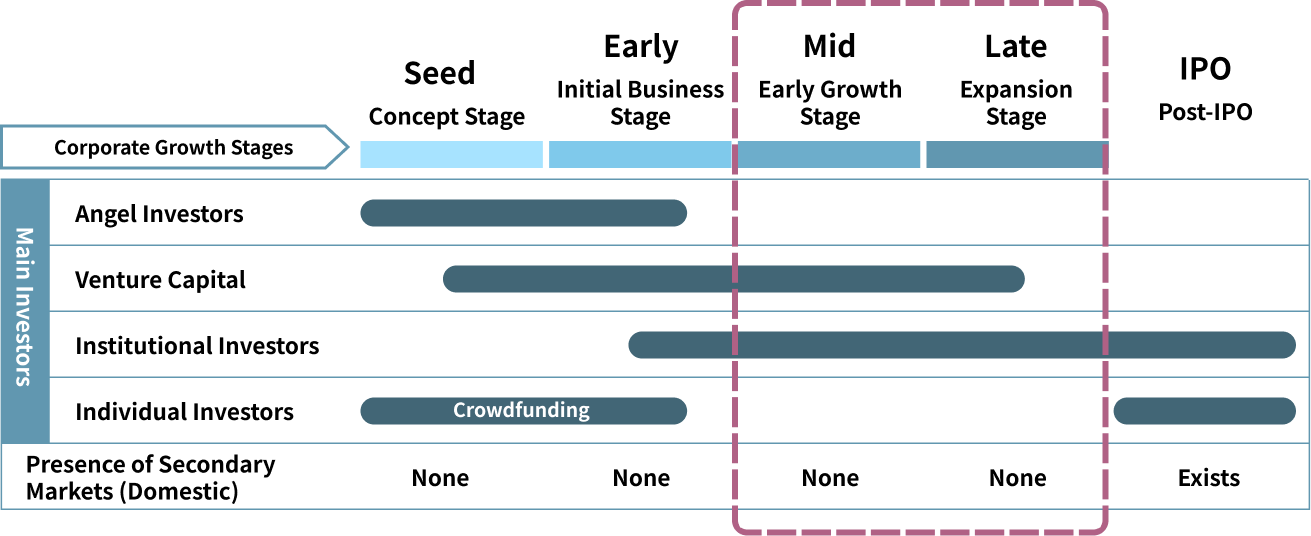 Investment Stages We Focus On