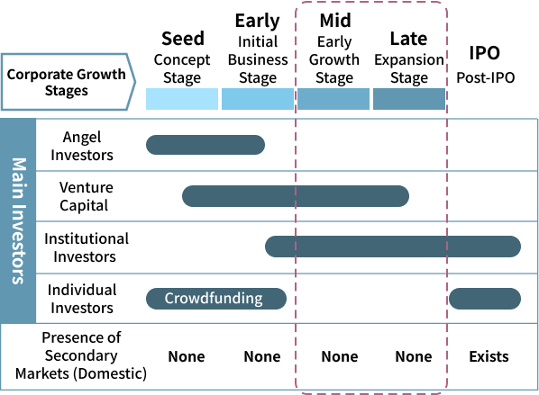 Investment Stages We Focus On